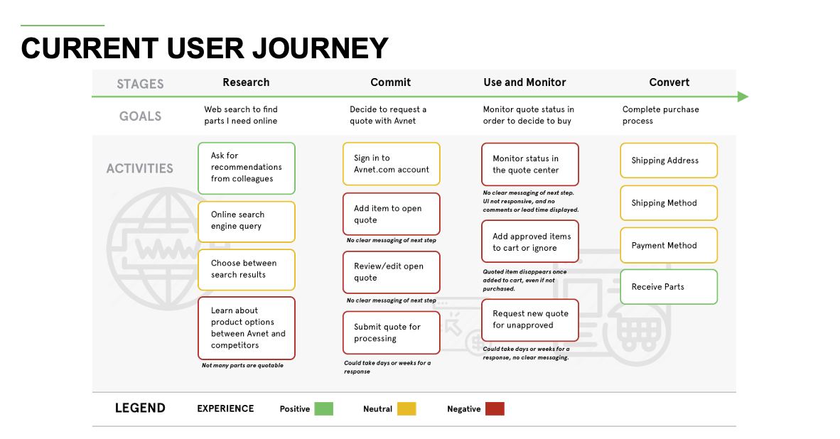 Customer Journey